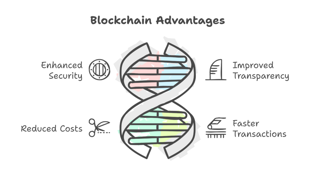 Advantages of Blockchain