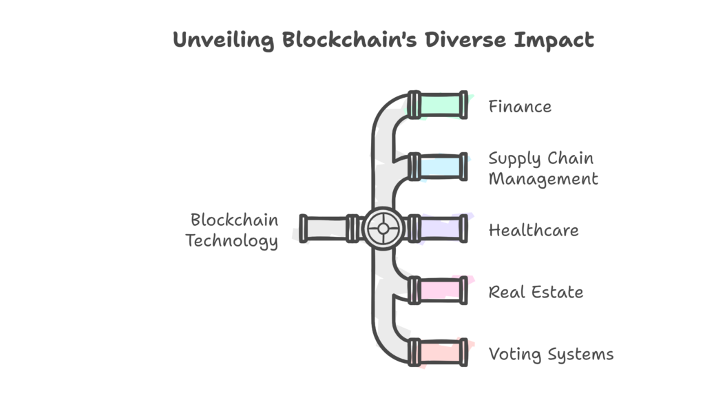 Applications of Blockchain