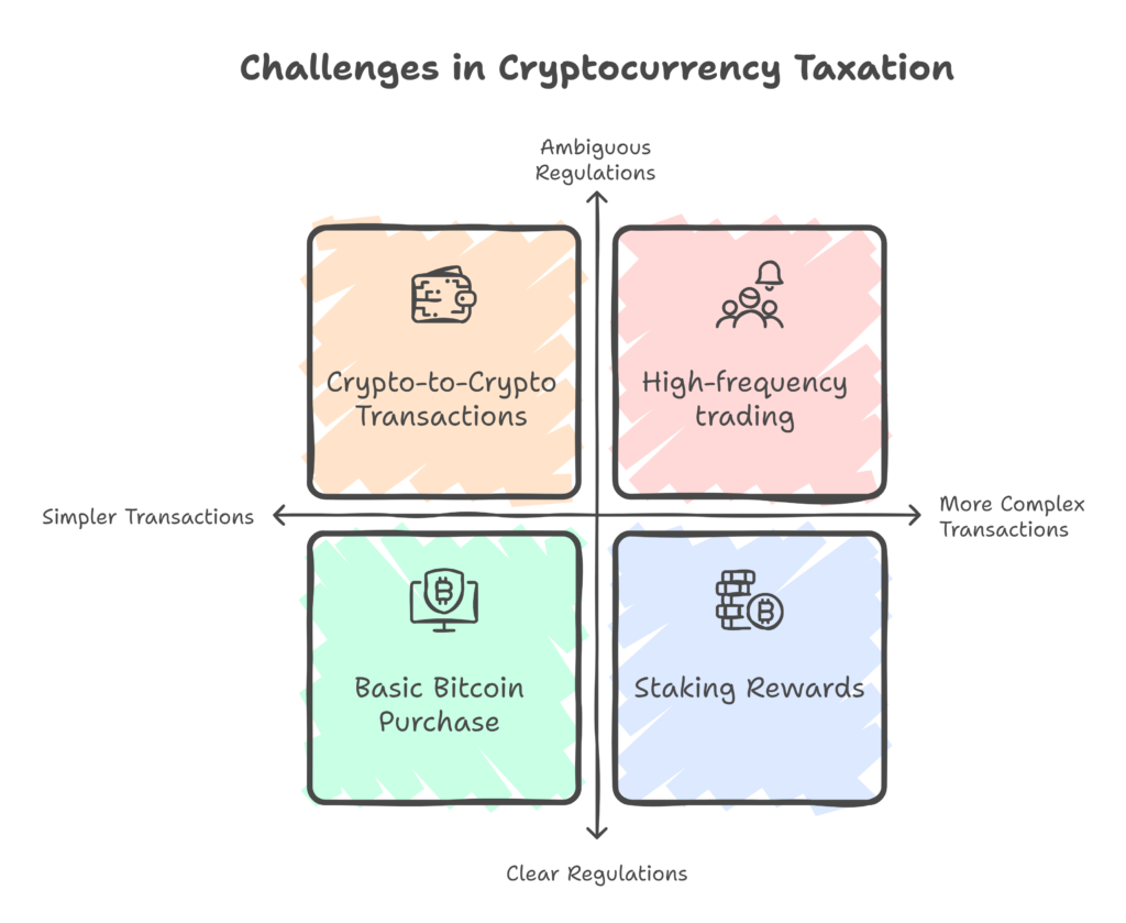 Challenges in Cryptocurrency Taxation