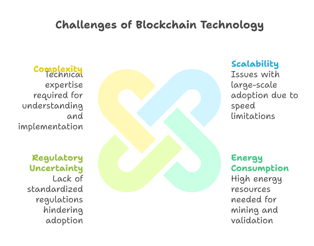 Challenges of Blockchain Technology