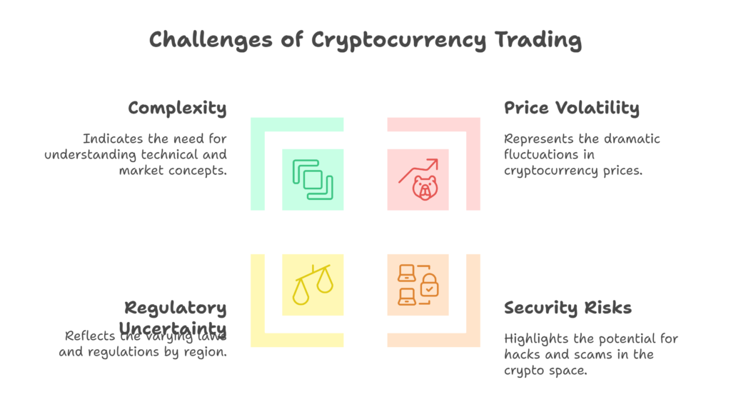 Challenges of Cryptocurrency Trading