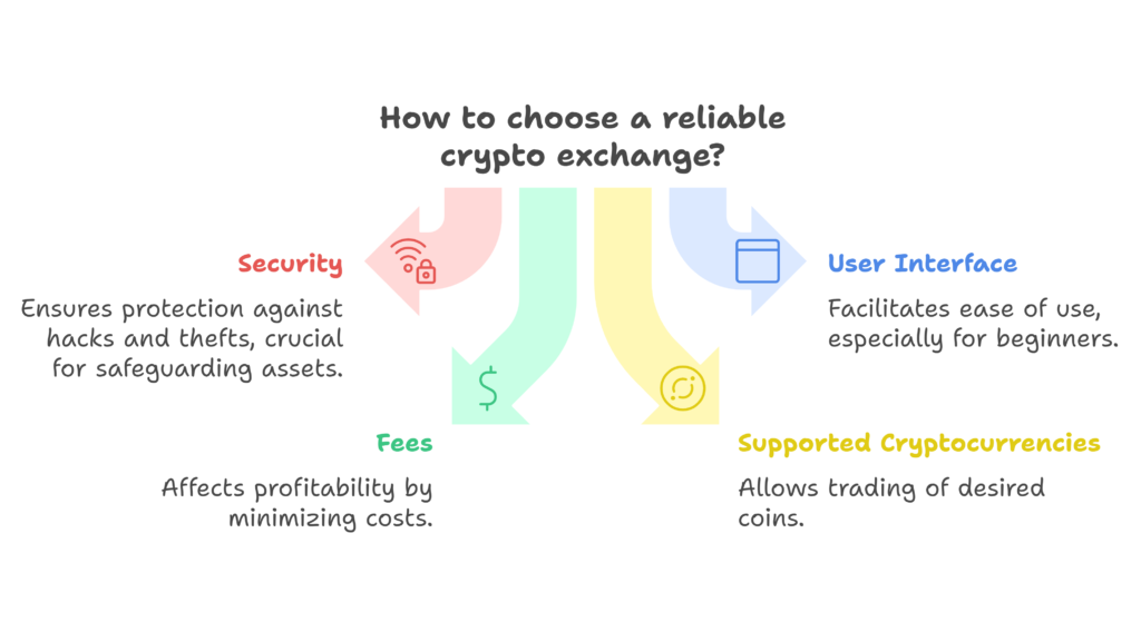 Choose a Reliable Crypto Exchange