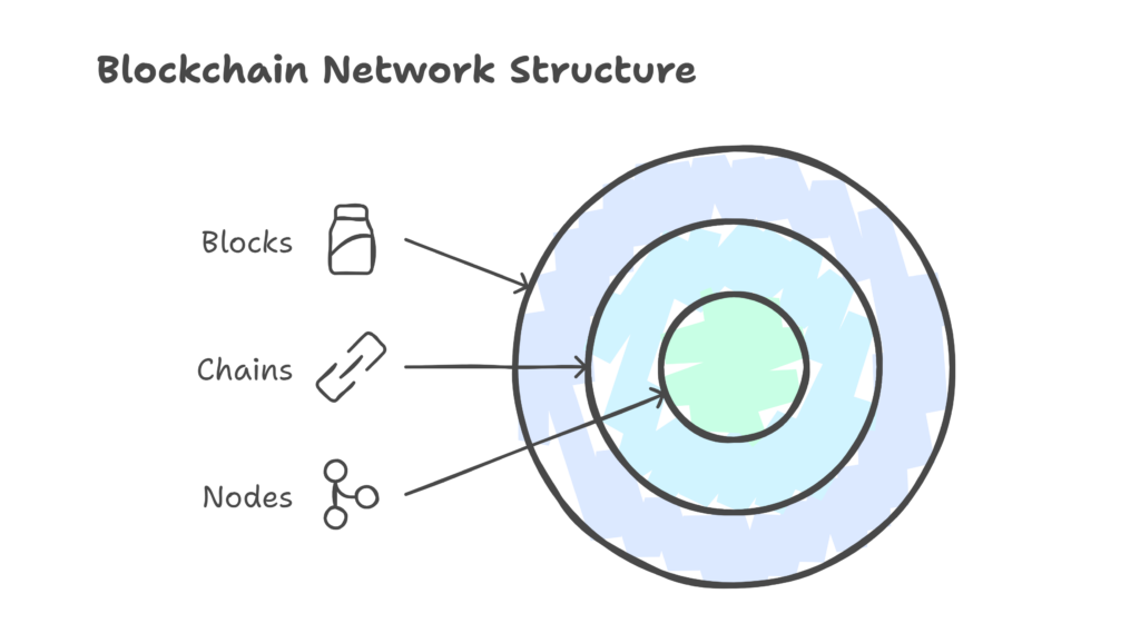 Components of Blockchain