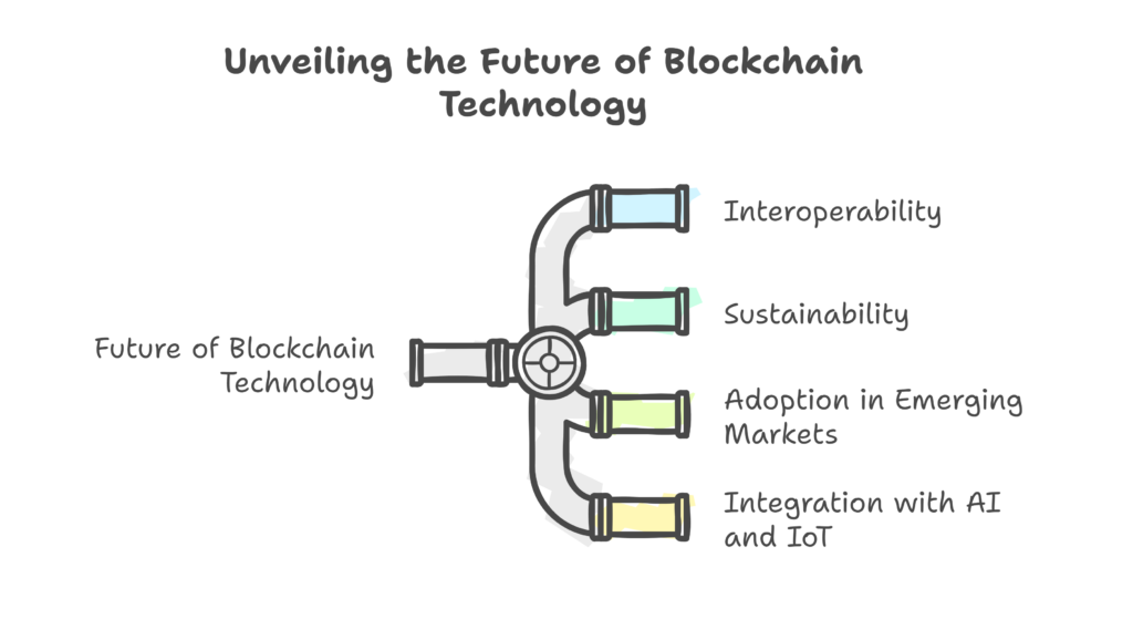 Future of Blockchain Technology