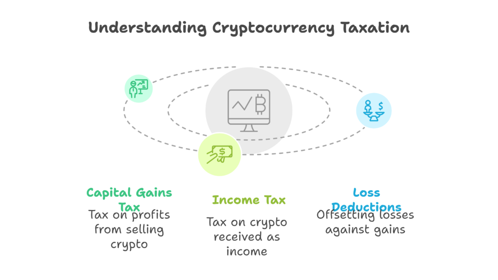 How Are Cryptocurrencies Taxed?