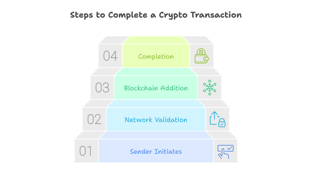 How Do Cryptocurrency Transactions Work?