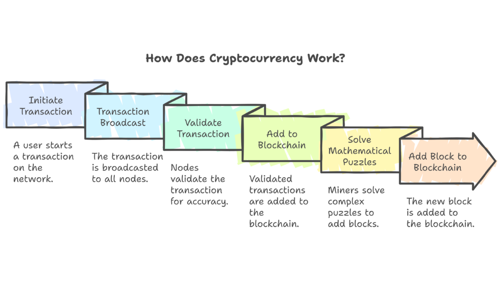 How Does Cryptocurrency Work?