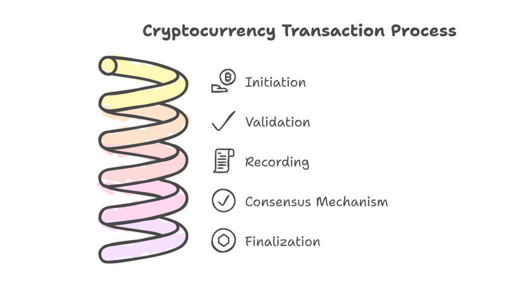 How Transactions Are Processed