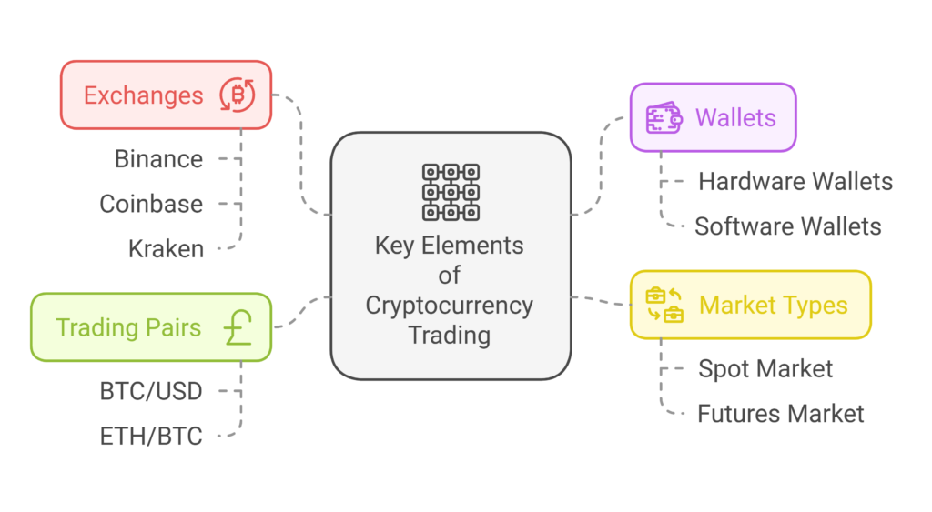 Key Elements of Cryptocurrency Trading