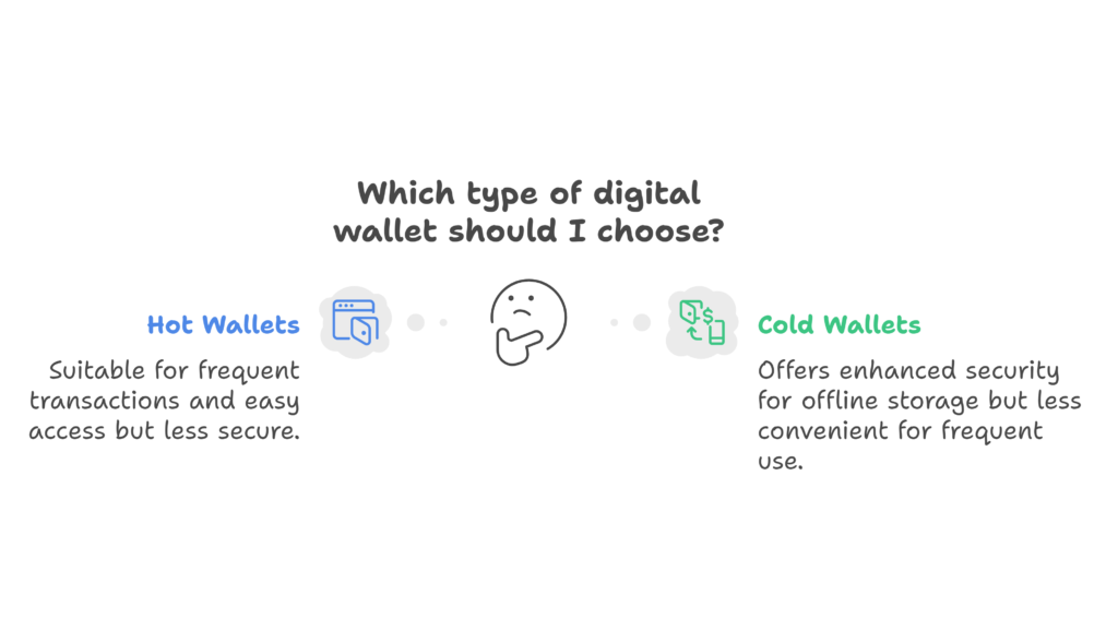 Set Up a Digital Wallet