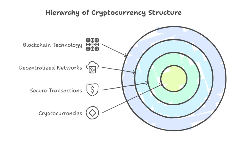 What Are Cryptocurrencies?
