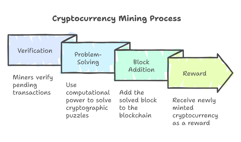What Is Crypto Mining?