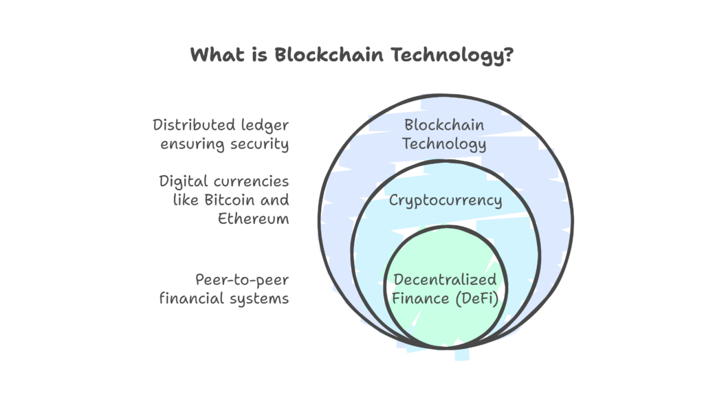 What is Blockchain Technology?