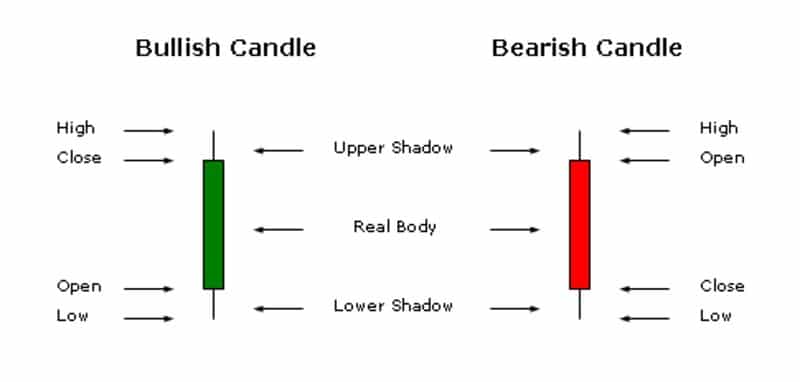 How to Read Candlestick Charts