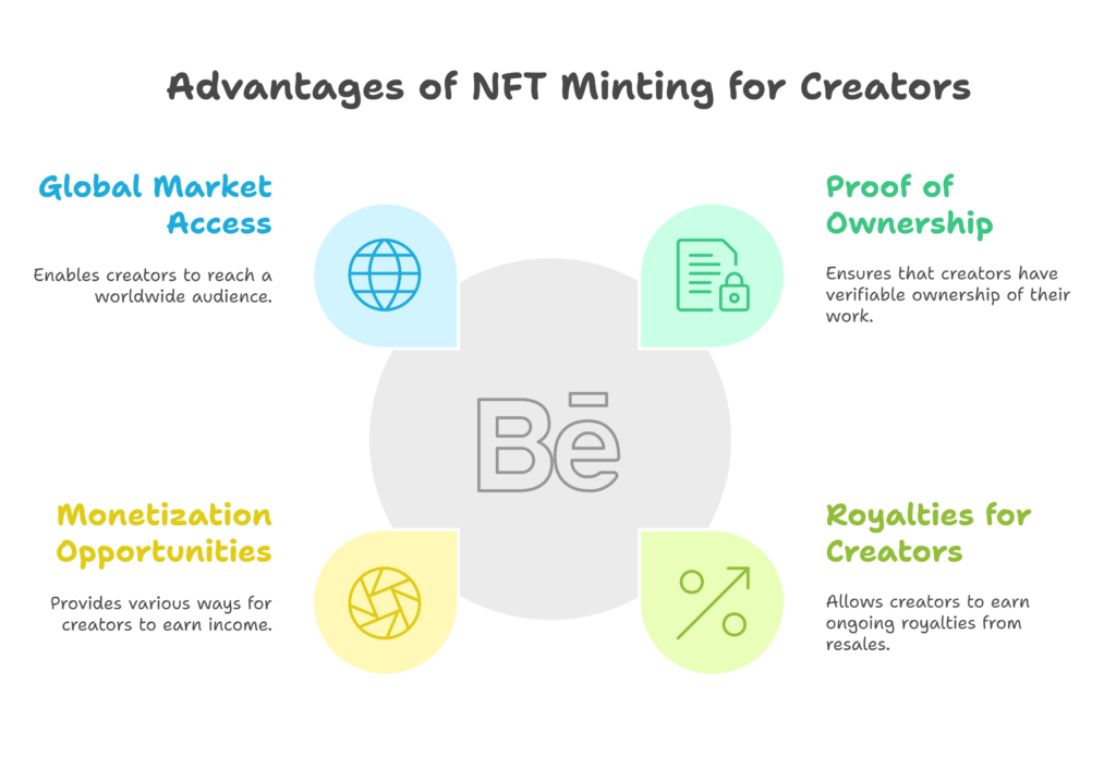 Benefits of NFT Minting