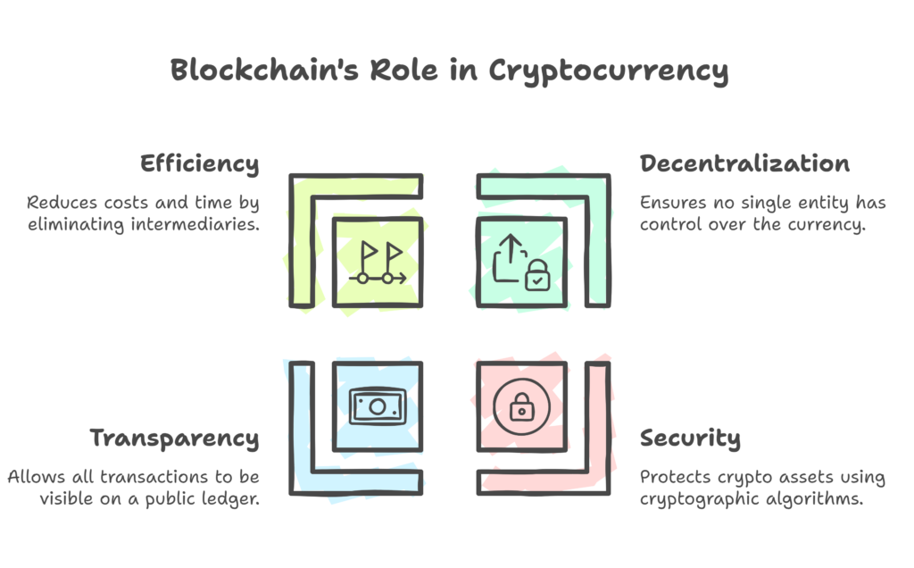 Blockchain’s Role in Cryptocurrency