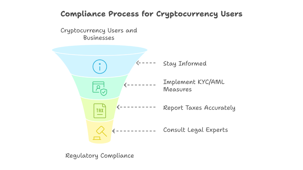 Compliance Tips for Crypto Users and Businesses