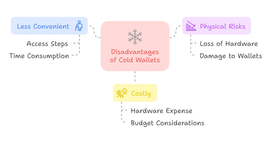 Disadvantages of Cold Wallets