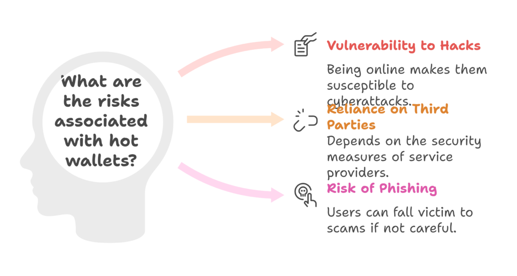 Disadvantages of Hot Wallets