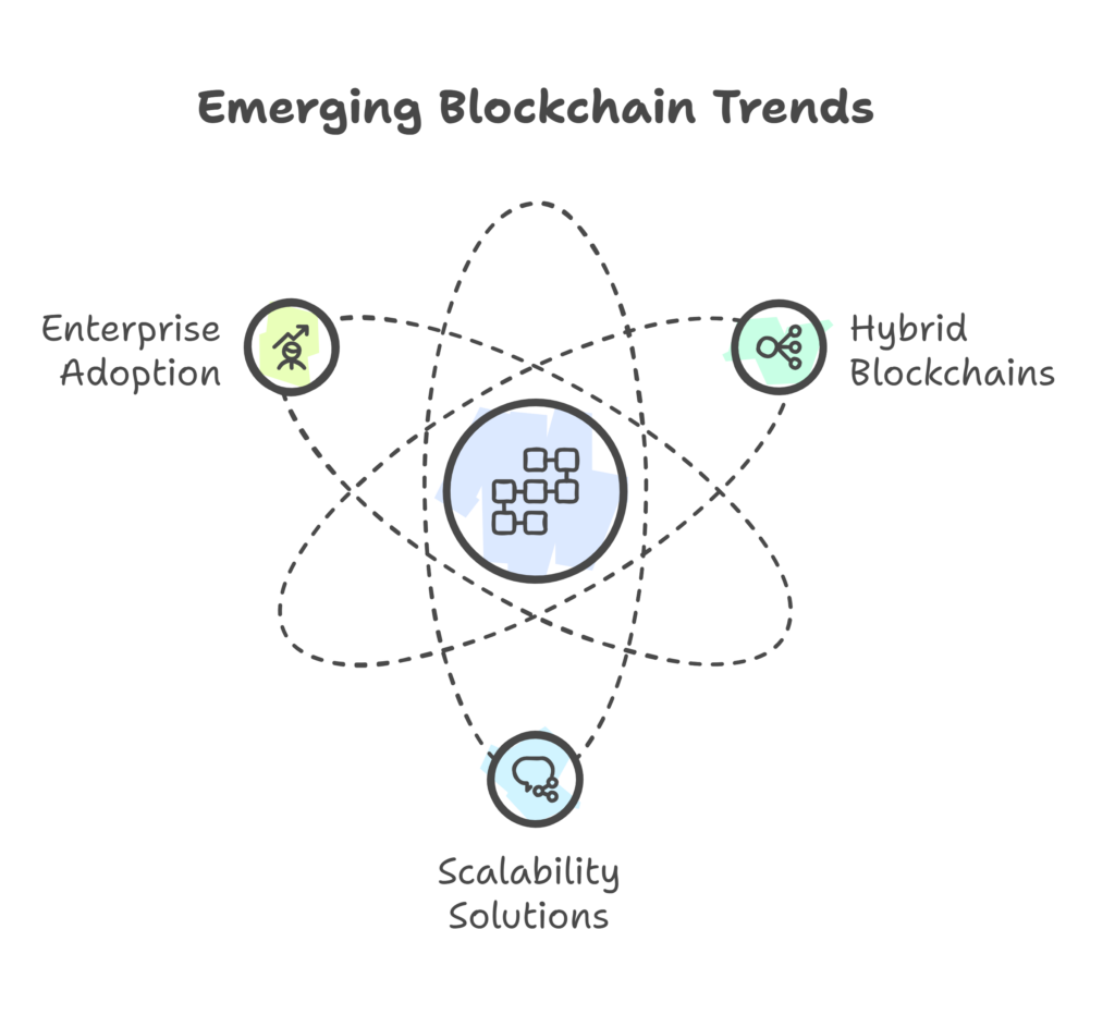 Future Trends in Public and Private Blockchains