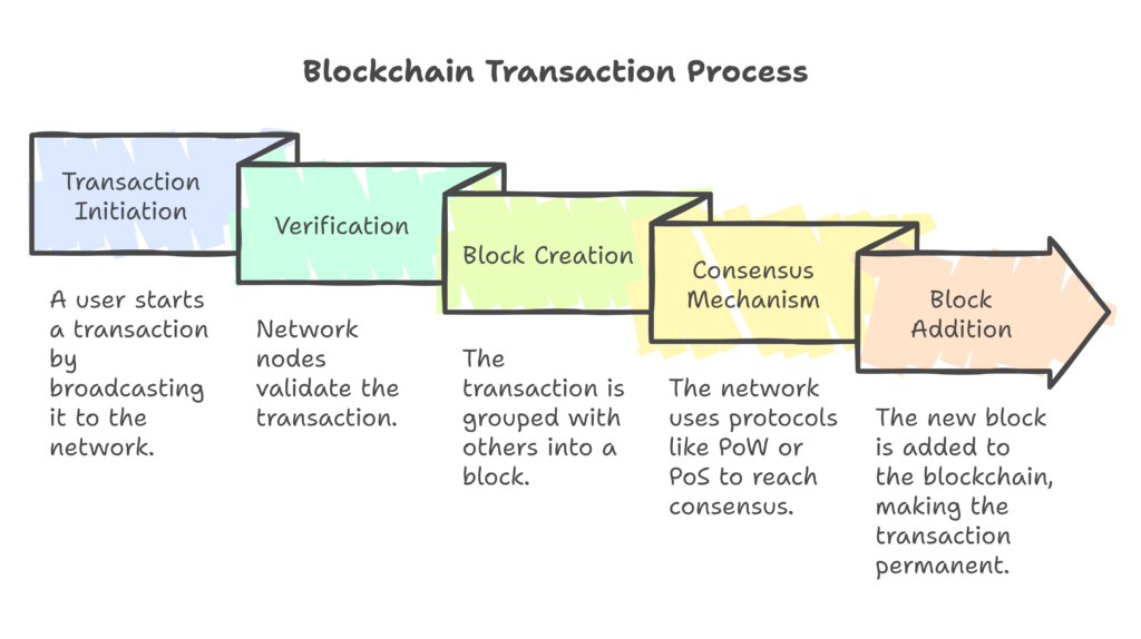 How Blockchain Works