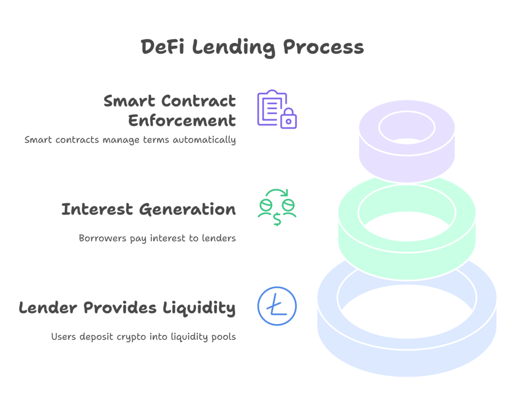 How DeFi Lending Works