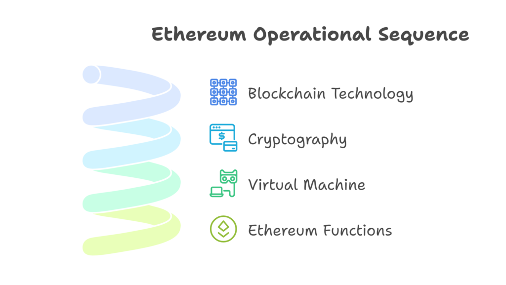 How Does Ethereum Work?
