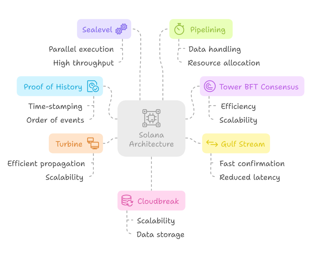 How Does Solana Work?