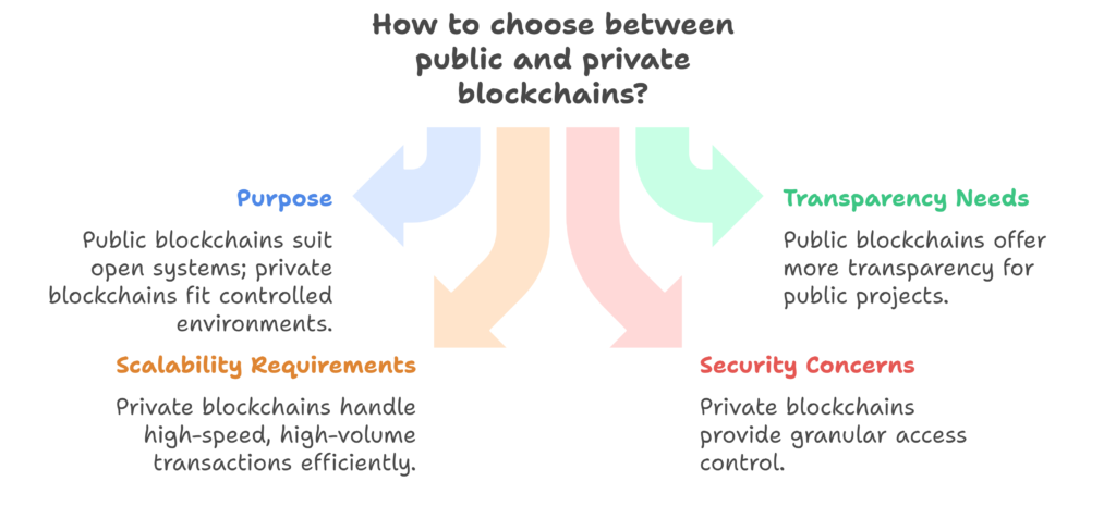 How to Choose Between Public and Private Blockchain