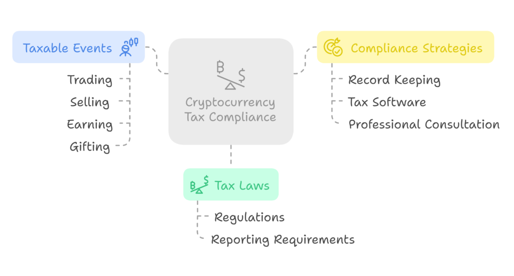 How to Comply with Cryptocurrency Tax Laws