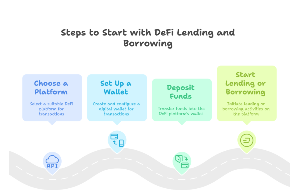 How to Get Started with DeFi Lending and Borrowing