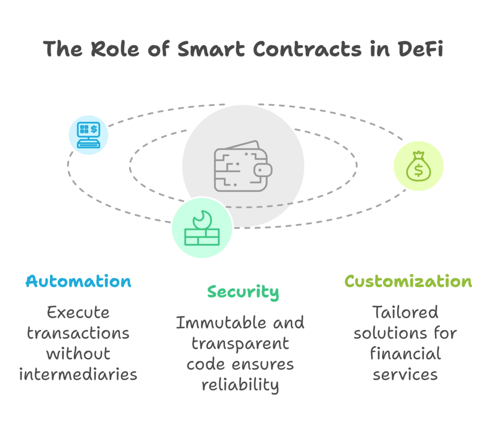 Innovation Through Smart Contracts