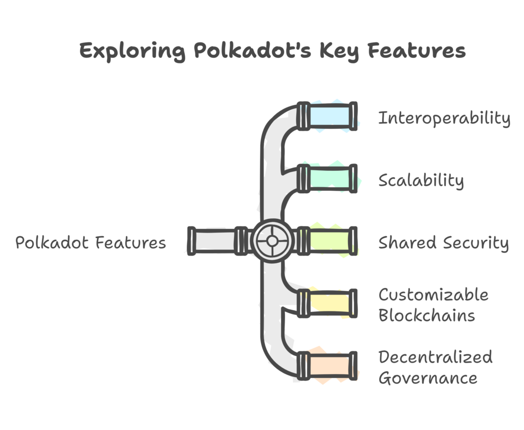 Key Features of Polkadot