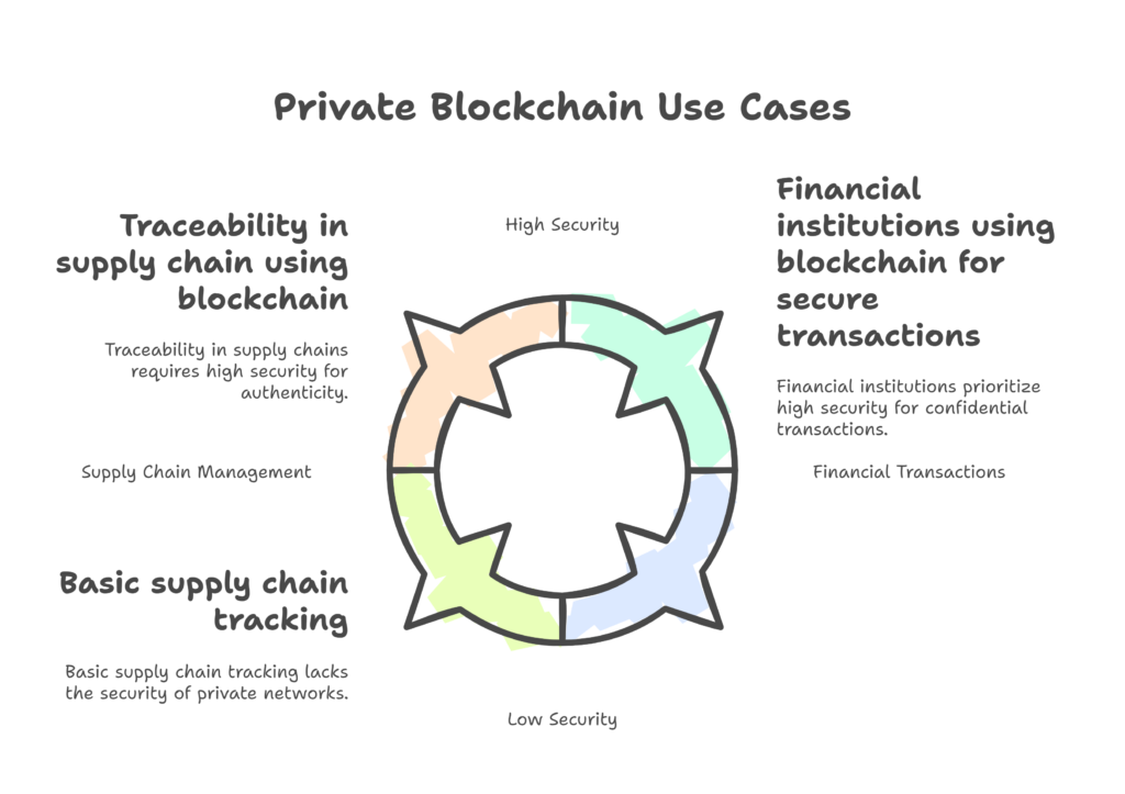 Private Blockchain Use Cases