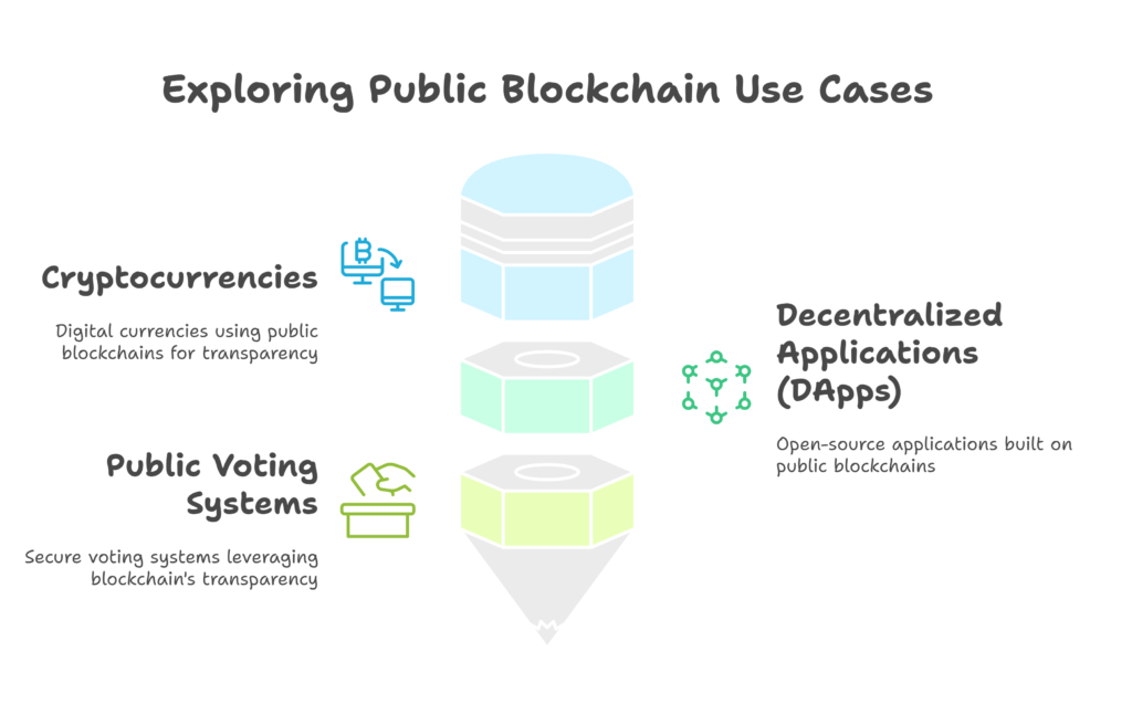 Public Blockchain Use Cases