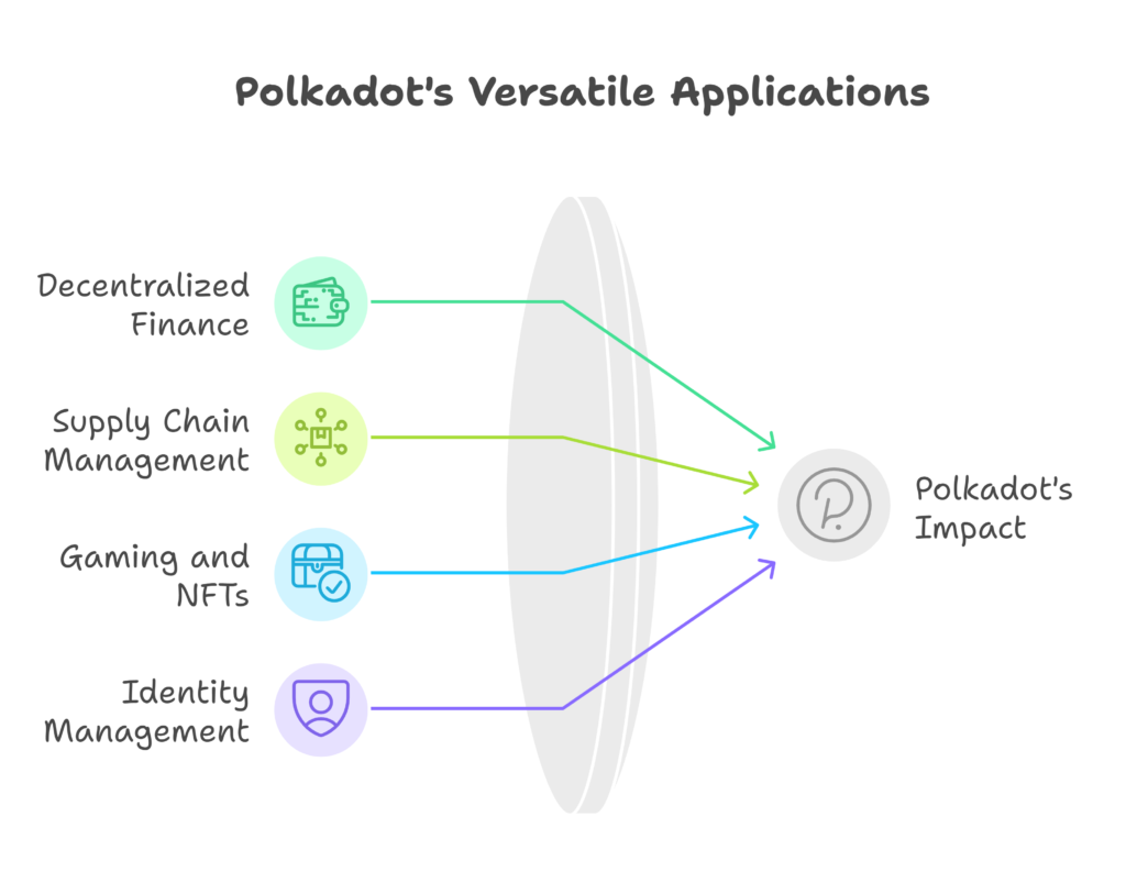 Real-World Use Cases of Polkadot