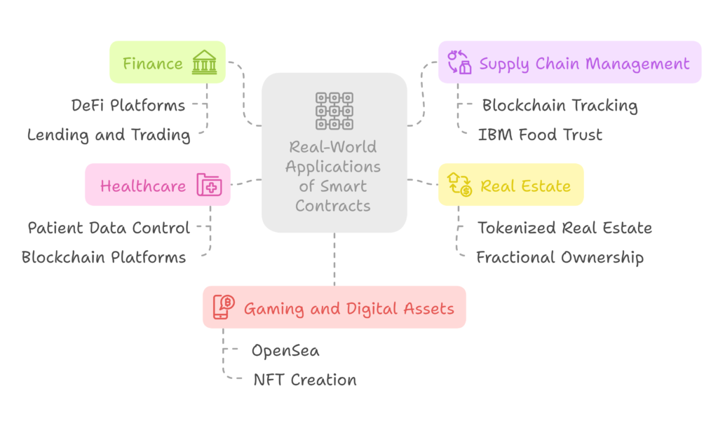 Real-World Use Cases of Smart Contracts