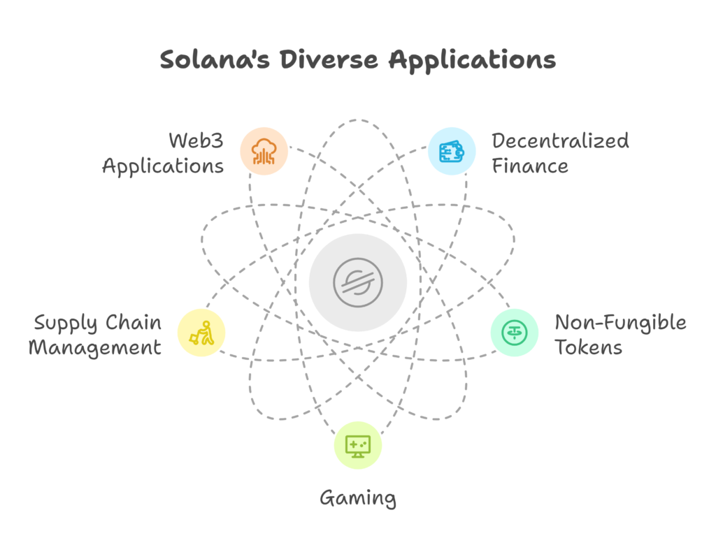 Real-World Use Cases of Solana