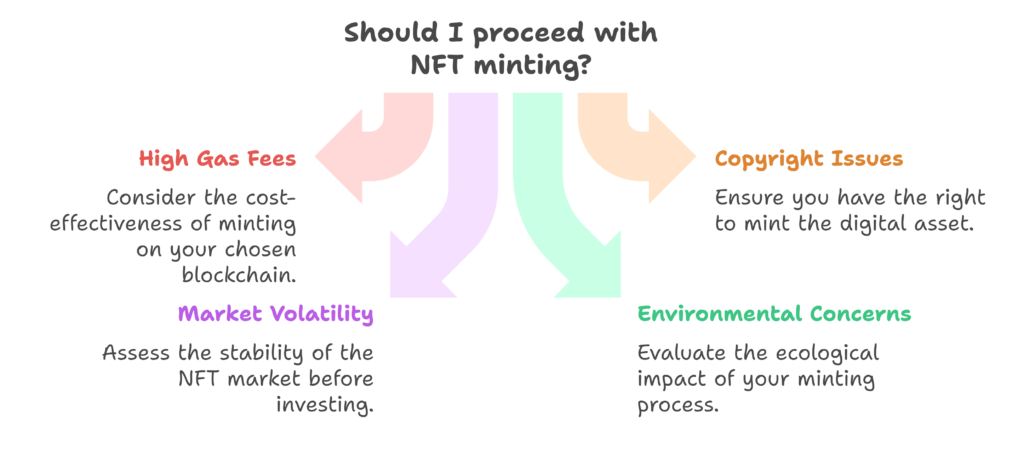 Risks and Challenges in NFT Minting