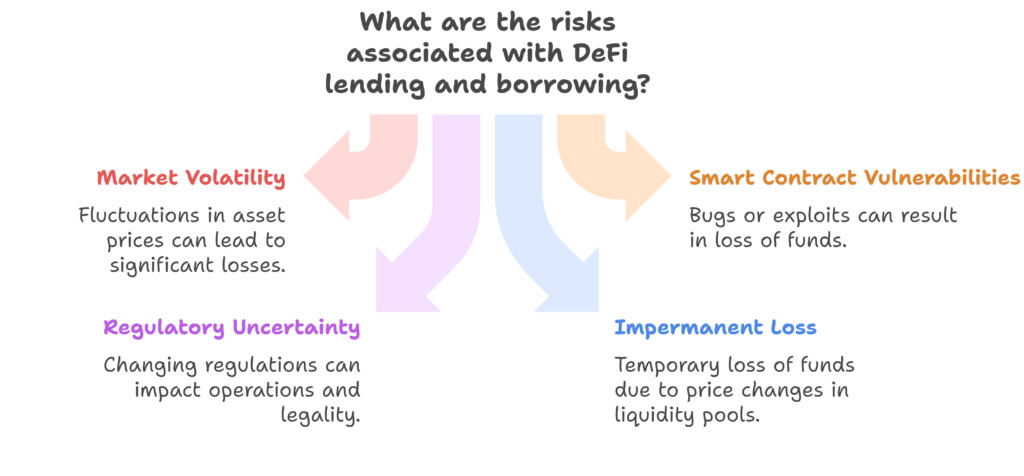 Risks of DeFi Lending and Borrowing