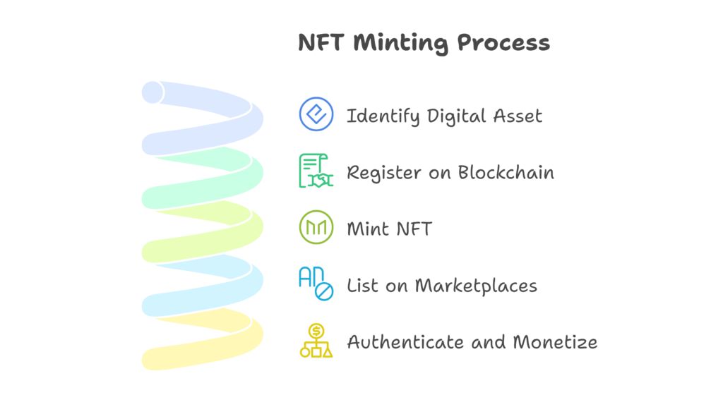 What Does NFT Minting Mean?