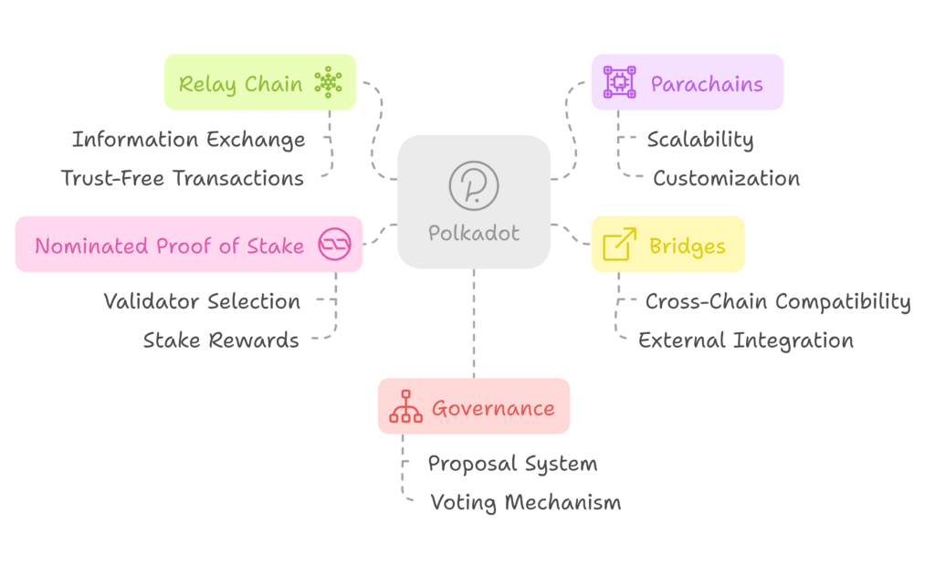 What is Polkadot?