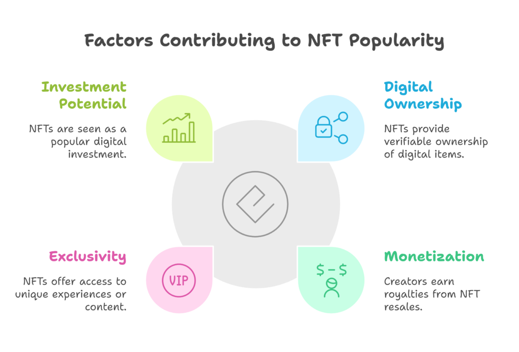 Why Are NFTs Popular?