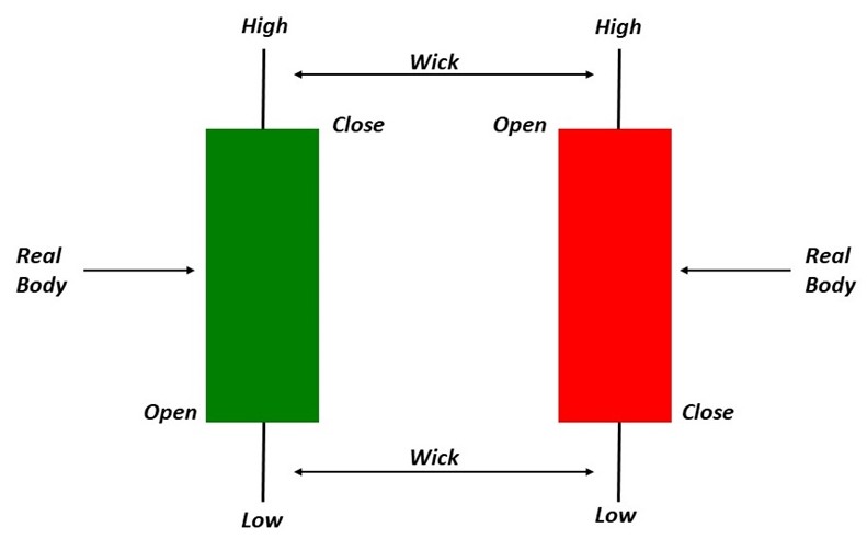 What Are Candlestick Charts?